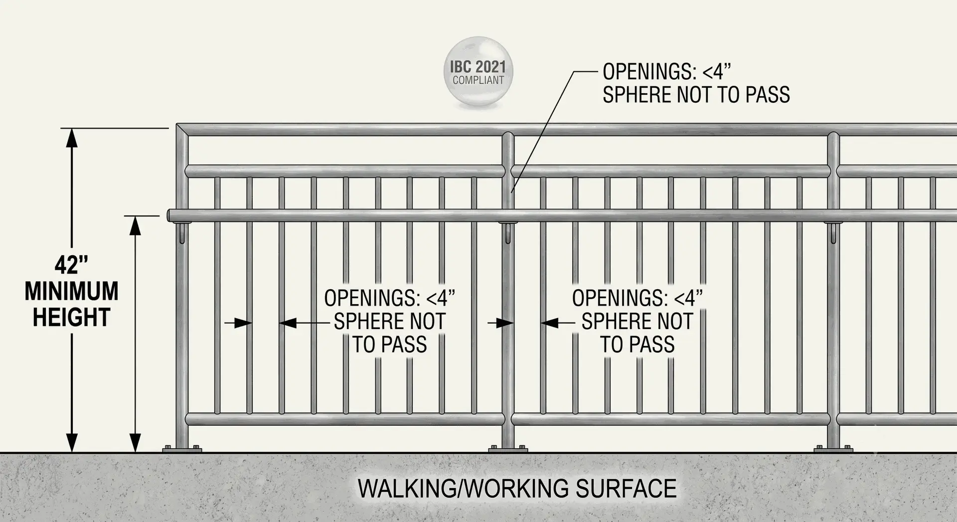 IBC commercial guardrail height 42 inch and baluster spacing code diagram