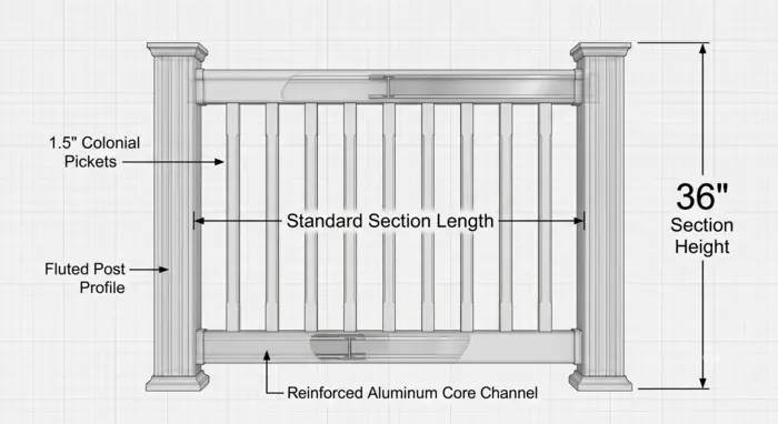 A technical product schematic showing a 36-inch high white vinyl railing section with callout labels highlighting the 1.5-inch Colonial pickets, fluted posts, and aluminum core channels.